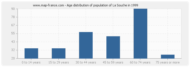 Age distribution of population of La Souche in 1999